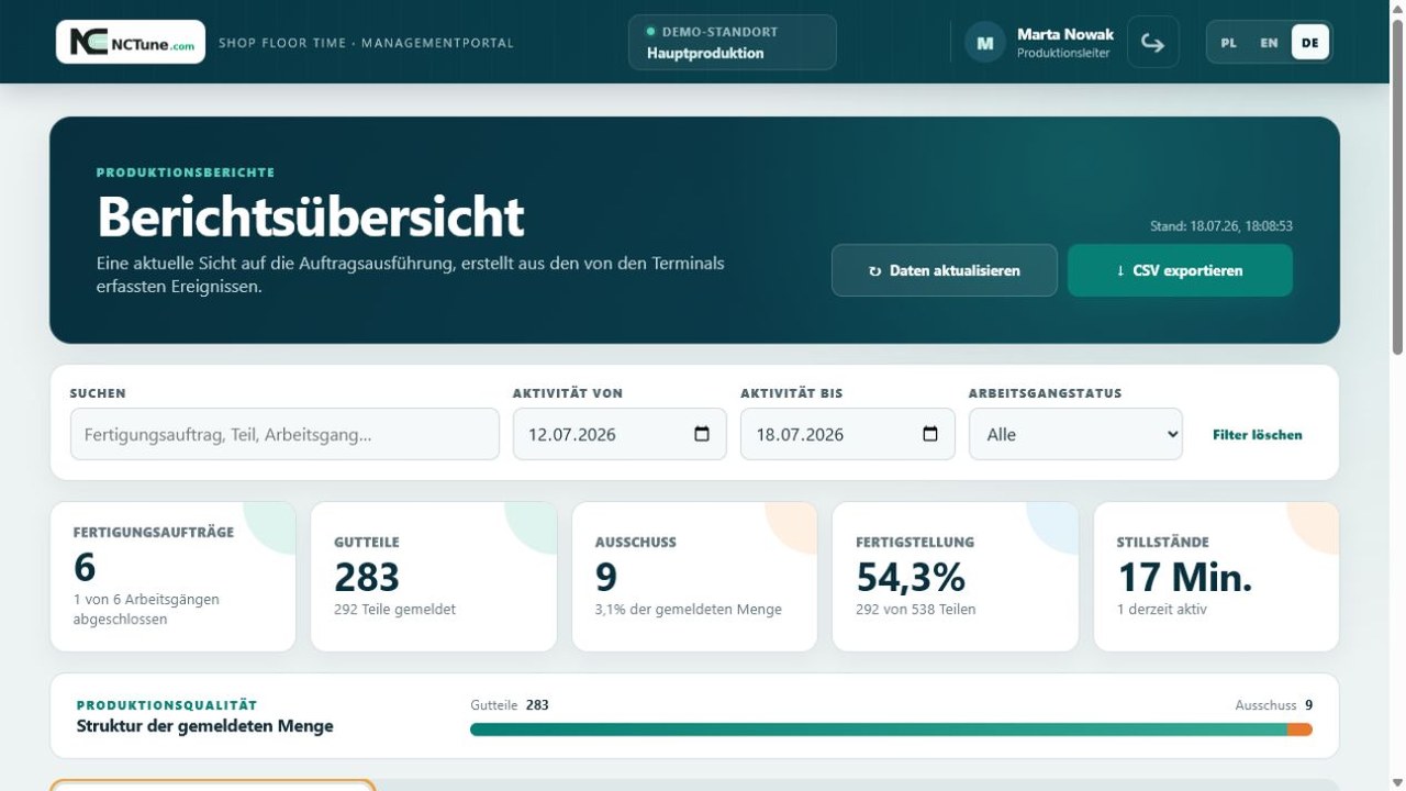 Produktionsreporting-Dashboard mit Auftragsfortschritt, Gutteilen, Ausschuss und Stillständen