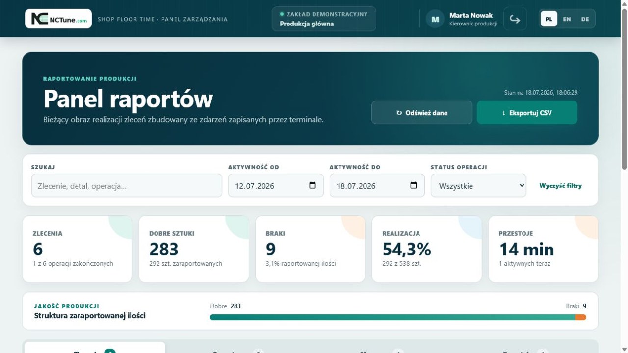 Panel raportowania produkcji z realizacją zleceń, dobrymi sztukami, brakami i przestojami